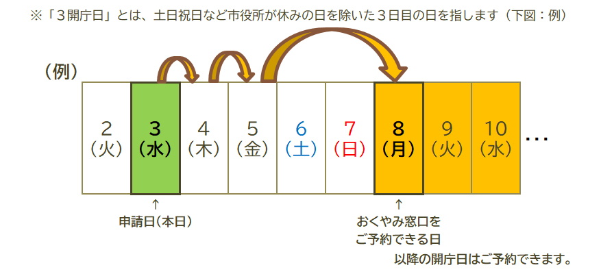 土日祝日など市役所が休みの日を除いた3日目の日を指します