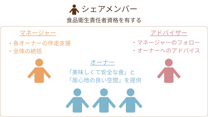 シェアメンバー図