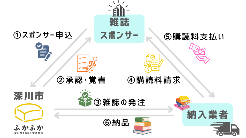 雑誌スポンサーの流れ