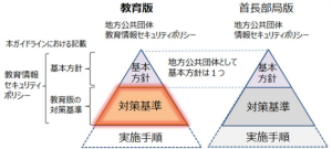 情報セキュリティポリシーの体系