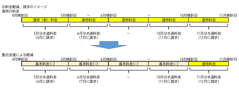 基本料金軽減期間のイメージ