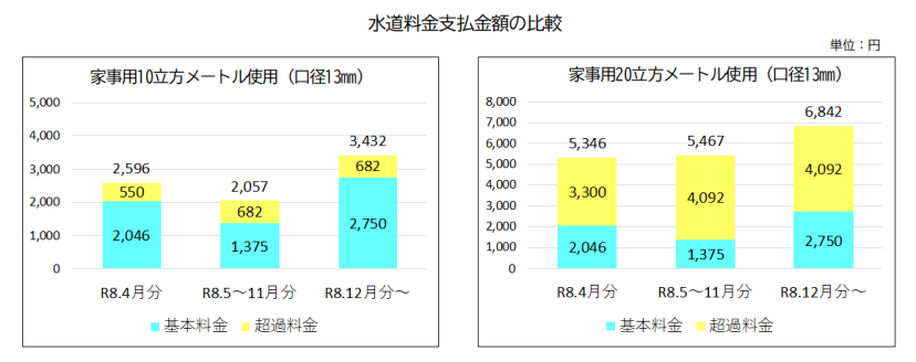 基本料金支払金額の比較イメージ