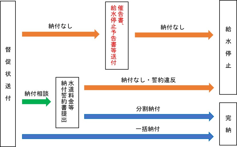 給水停止までの流れについて
