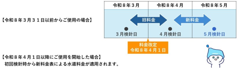 新料金の適用開始時期