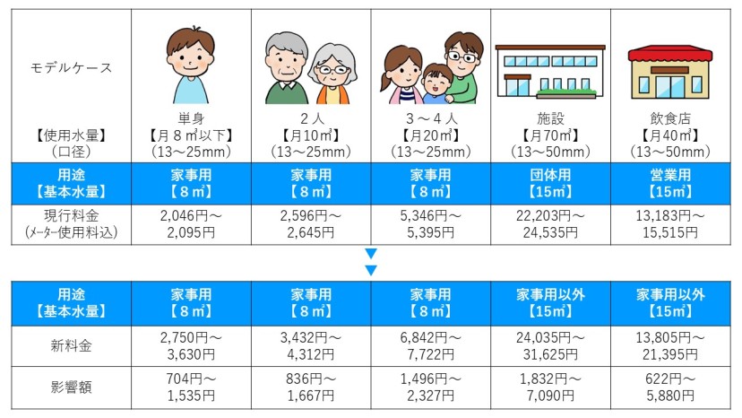 水道料金改定の影響額