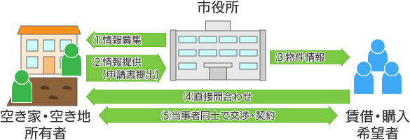 事業の流れイメージ図