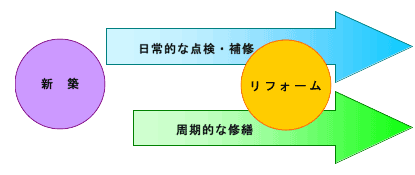 新築住宅の維持管理イメージ画像