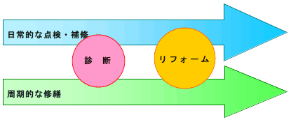 既設住宅の維持管理イメージ画像