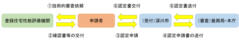 申請先が北海道知事の場合のイメージ画像