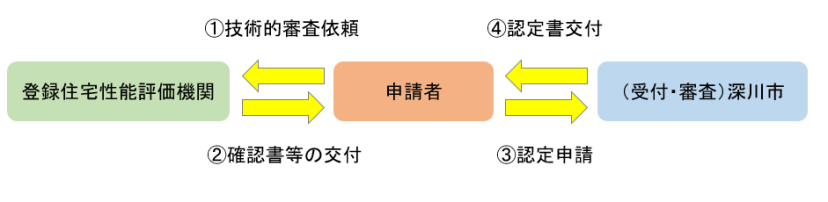 申請先が深川市長の場合のイメージ画像