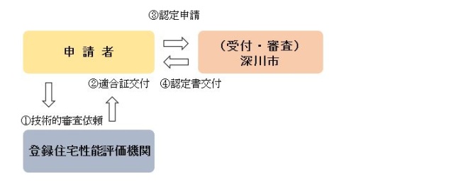 申請先が深川市長の場合のイメージ画像