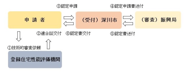 申請先が北海道知事の場合のイメージ画像