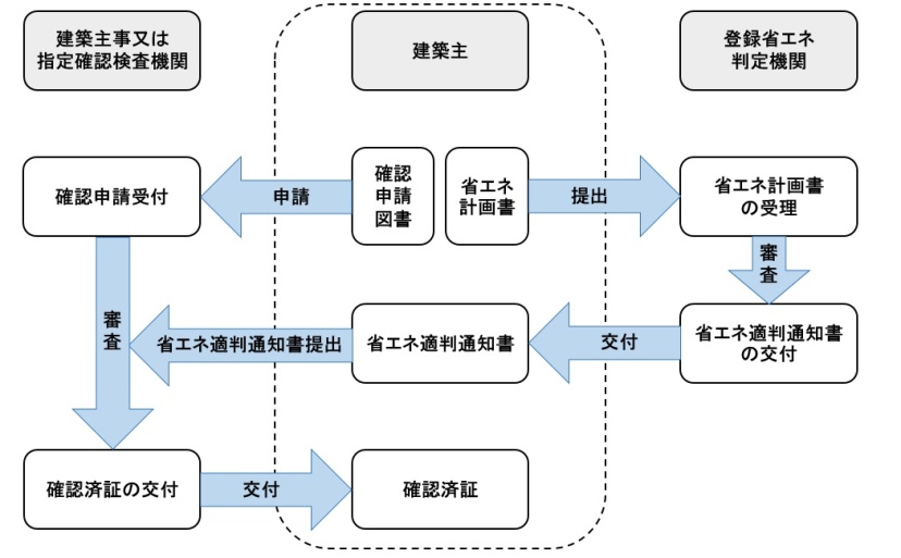 省エネ適合性判定フロー