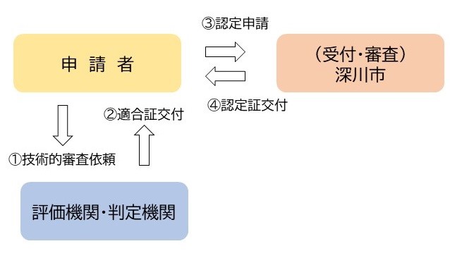 申請先が深川市長の場合のイメージ画像