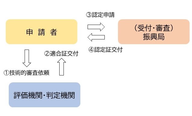 申請先が北海道知事の場合のイメージ画像