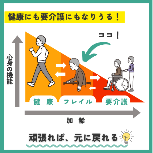 フレイルとは