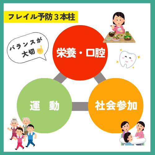 フレイル予防3本柱