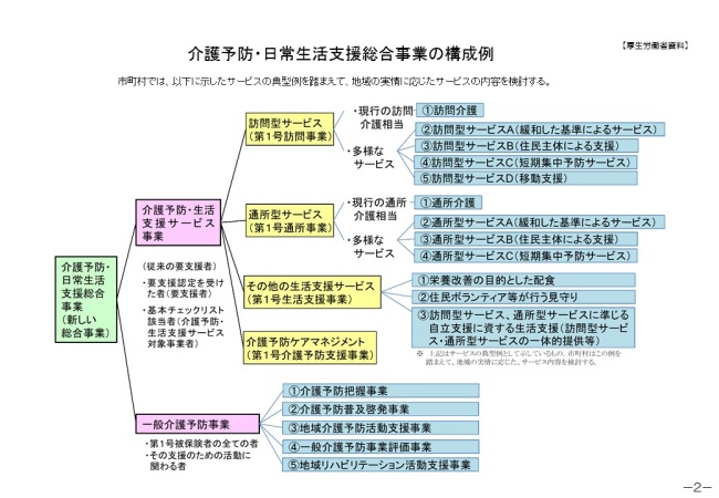 介護予防・日常生活支援総合事業の構成例の画像