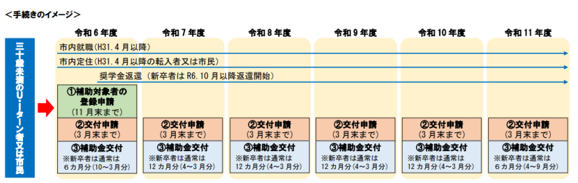 深川ライフ応援奨学金補助事業イメージ画像その2