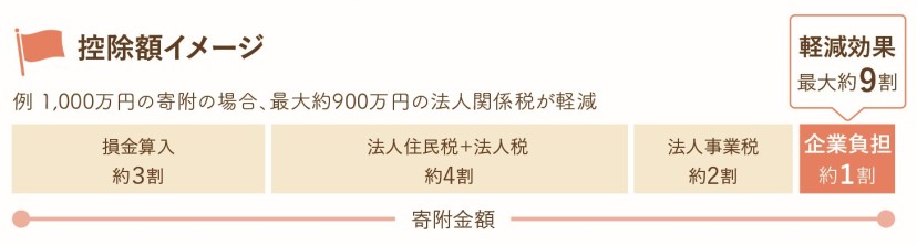 令和2年度税制改正による拡充