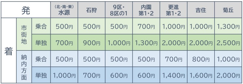 新運賃表