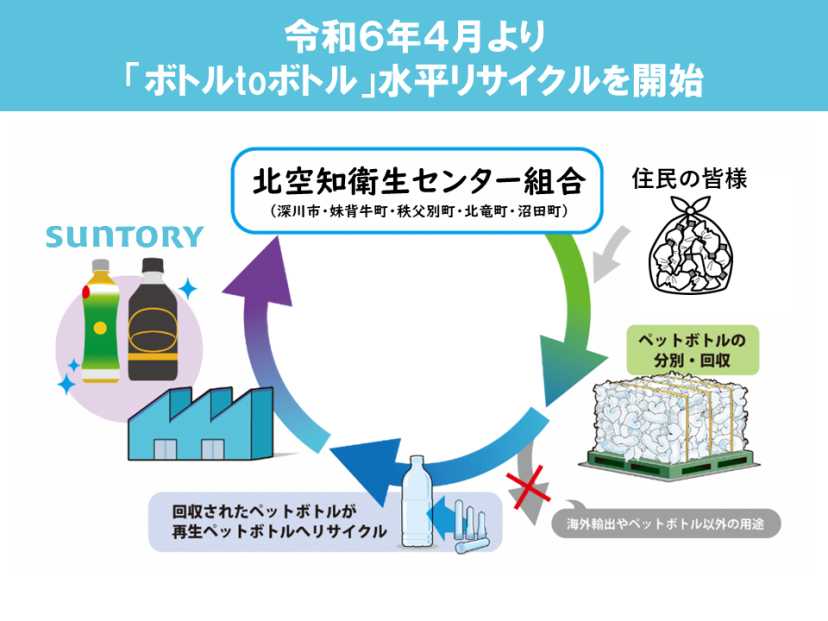 水平リサイクル