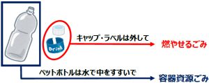 ペットボトル分別のイメージ