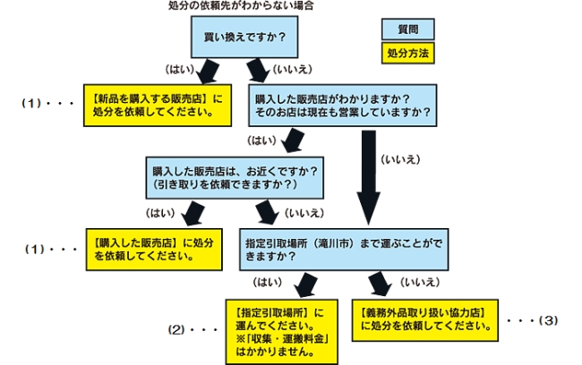 処分先を確認するための図