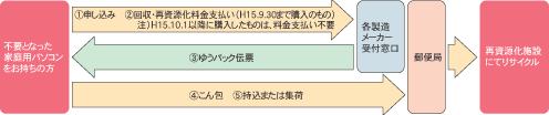 パソコン回収・リサイクルの仕組みの図