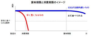 賞味期限と消費期限のイメージ