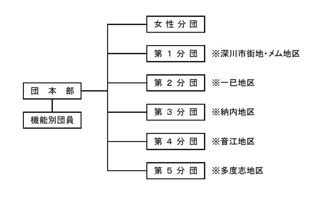 組織図