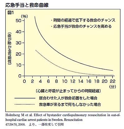 応急手当と救命曲線の図