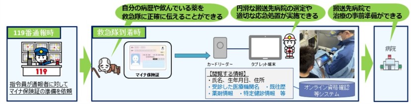 マイナ救急