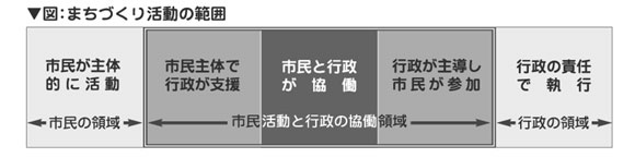 市民協働のまちづくりの範囲のイメージ図