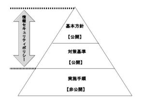 ピラミッド型の上から一段目が基本方針、二段目が対策基準、三段目が実施手順になり、基本方針と対策基準を合わせて情報セキュリティポリシーと呼びます