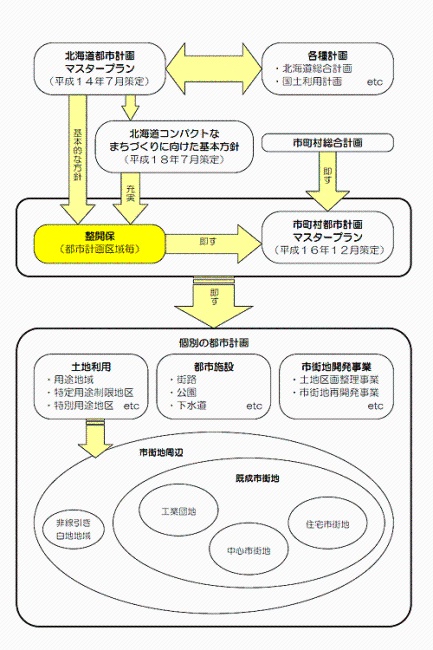 都市計画の体系図の画像