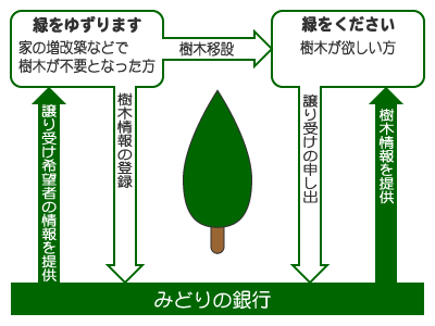 みどりの銀行 運営イメージ図