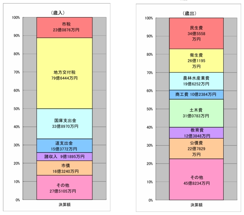 歳入歳出決算の棒グラフの画像