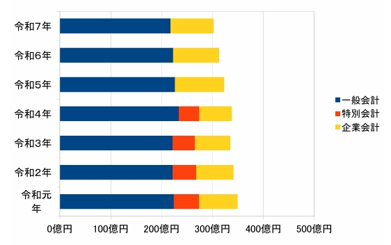 市債のグラフの画像