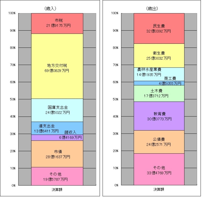 歳入歳出決算の棒グラフの画像