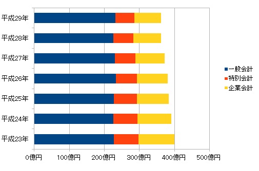 市債のグラフの画像