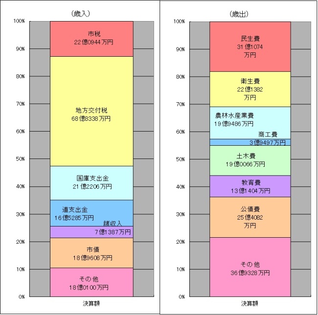 歳入歳出決算の棒グラフの画像