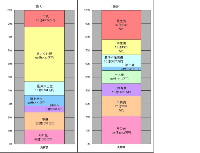 歳入歳出決算の棒グラフの画像