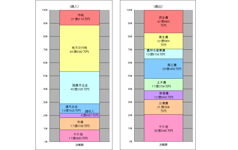 歳入歳出決算の棒グラフの画像