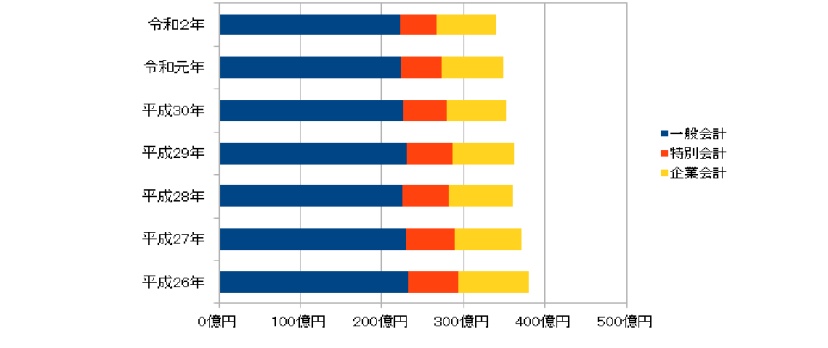 市債のグラフの画像