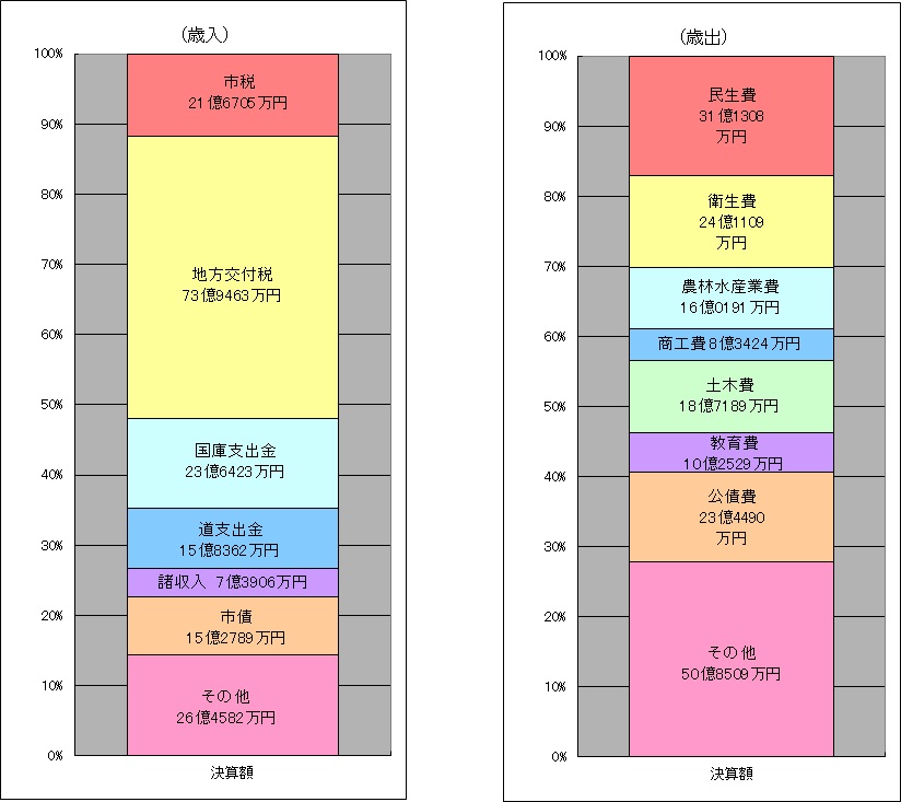 歳入歳出決算の棒グラフの画像
