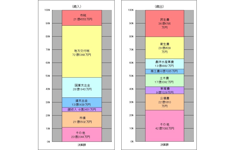 歳入歳出決算の棒グラフの画像