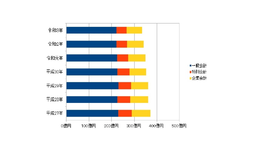 市債のグラフの画像