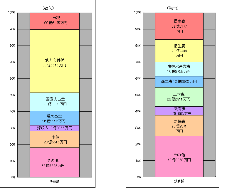 歳入歳出決算の棒グラフの画像