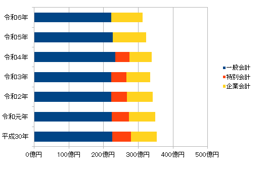 市債のグラフの画像